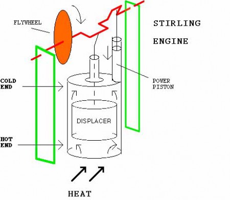 Strilingový (tepelný) motor